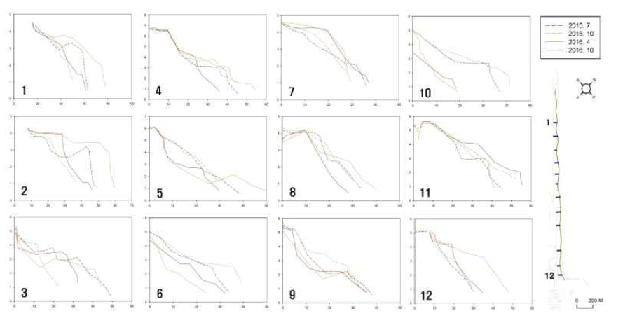 Changes in beach profiles at HSD.