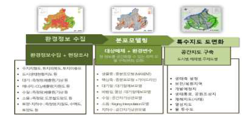 Processing of precise mapping and spatial analysis of the environmental information.