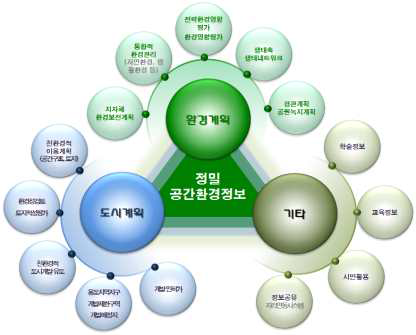 The application scheme of Precise mapping and spatial analysis of the environmental information.