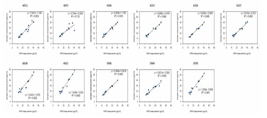 Evaluations of equivalence for mini-volume samplers.