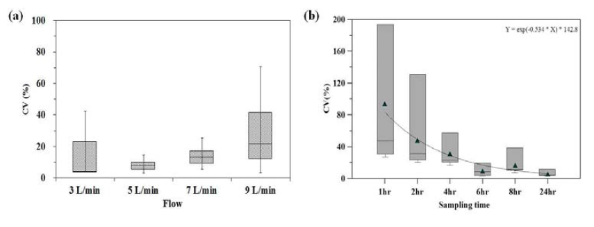 Coefficient of variations with sampling flow rate and total volumes.