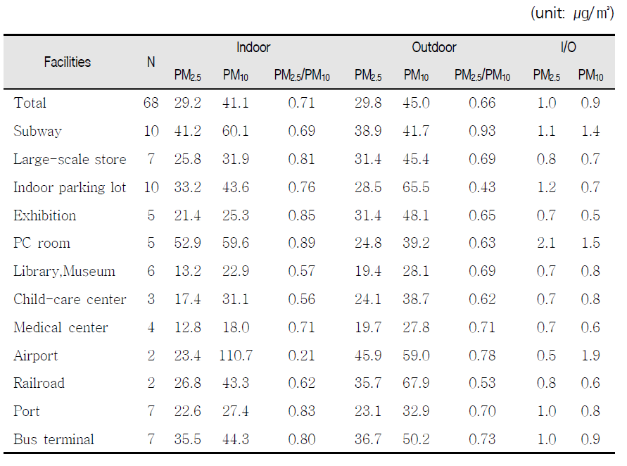 Mass concentration and ratio of PM2.5, PM10 and I/O ratio in public facilities