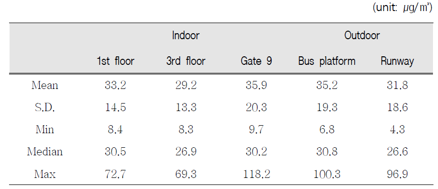 Mass concentration of PM2.5 in airport facility