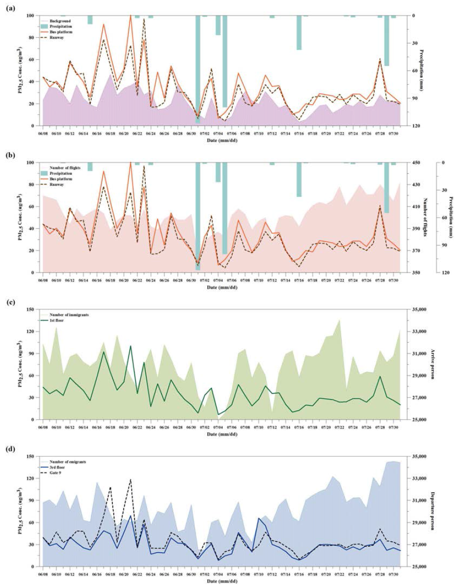 Background and daily variation for PM2.5 measured by filtering method with number of immigrants, emigrants and flights.