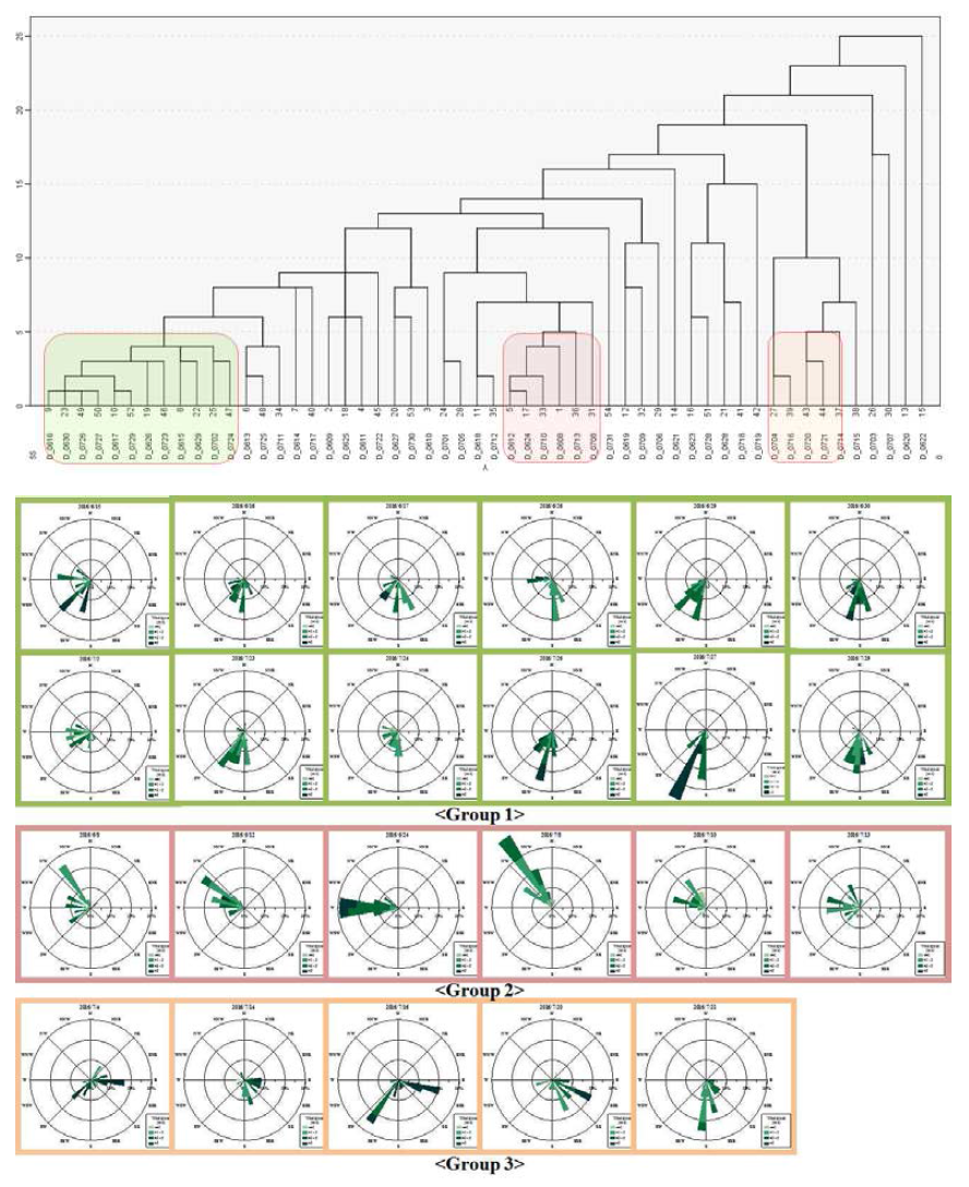 Dendrogram(up) and cluster analysis results(down) from daily wind direction and speed