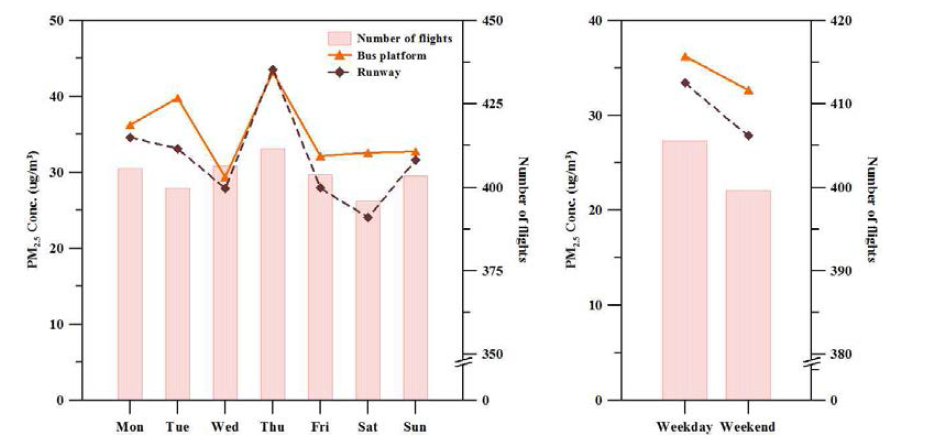 Days of weeks variation of PM2.5 measured by filtering method with number of flights