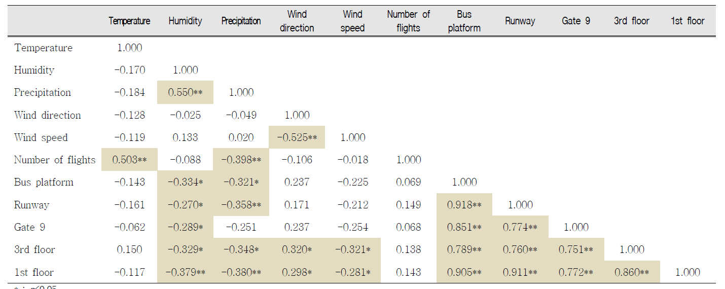 Correlation between PM2.5 concentration of each sampling sites and outdoor environmental factors