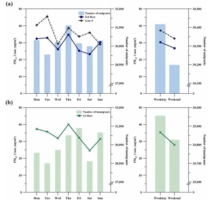 Days of weeks variation of PM2.5 measured by filtering method with number of emigrants and immigrants