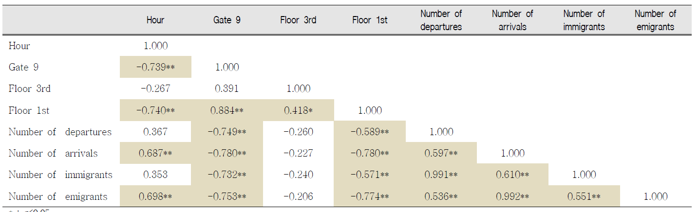 Correlation between PM2.5 concentration of indoor sampling sites and indoor environmental factors