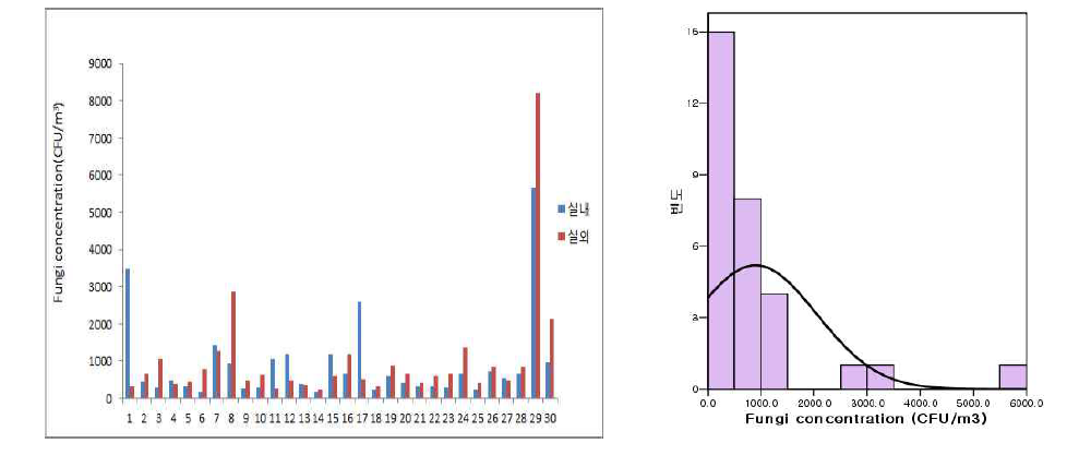 Distribution of fungal concentration.