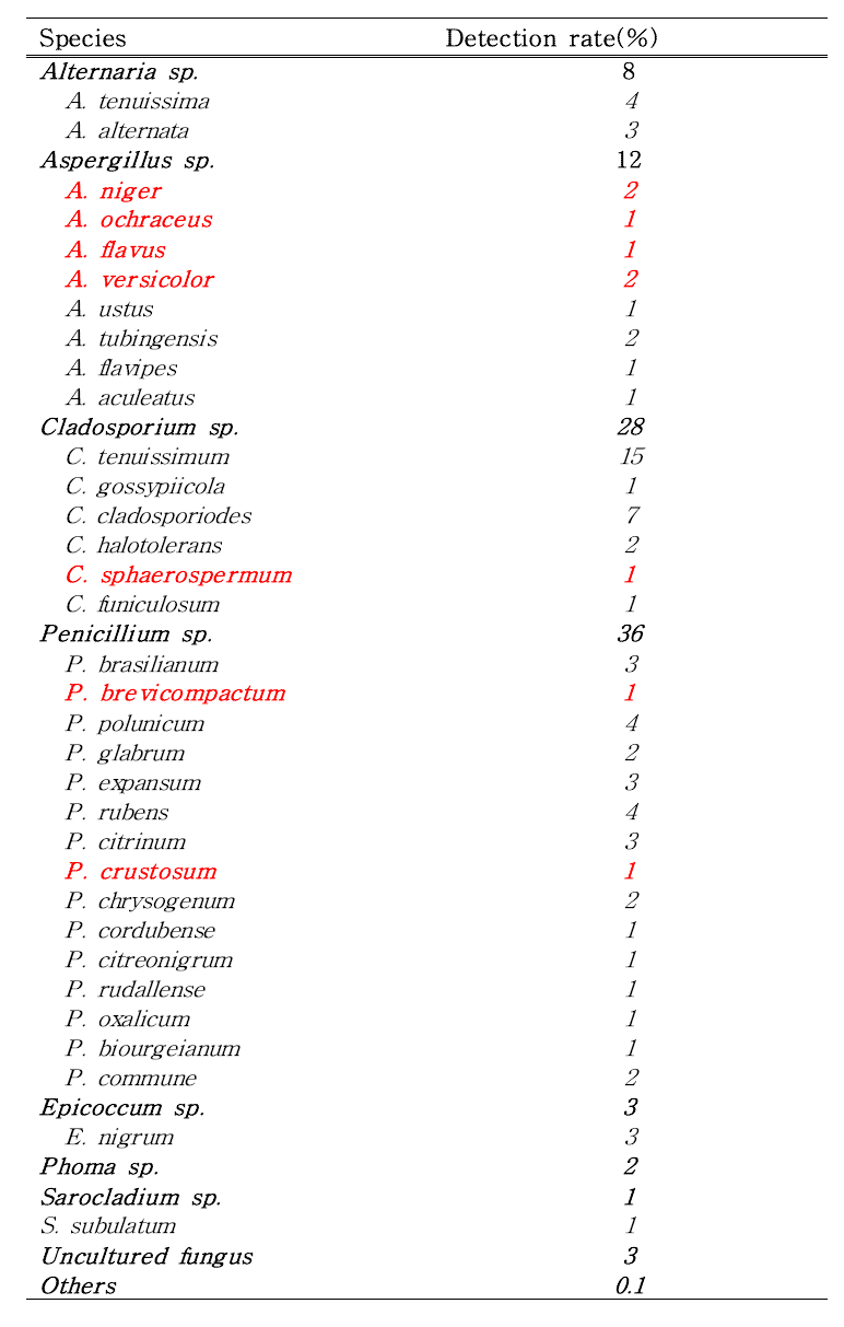 Detection rate of fungal species in residence