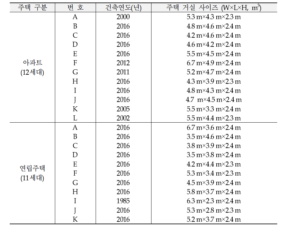 List of multi-unit dwellings for the study