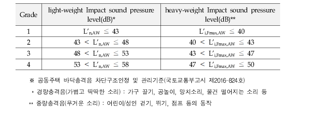 The insulation structure & management standards of floor impact sound in multi-unit dwelling