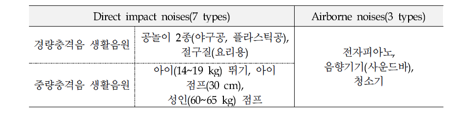 Classification of inter-floor noise