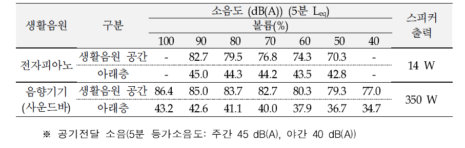 The sound pressure level of inter-floor noise(airborne noise) for living noise sources