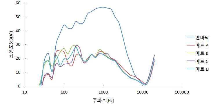 Analysis of frequency by using mats(light-weight floor impact sound : tapping machine)