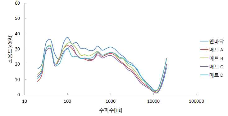 Analysis of frequency by using mats(heavy-weight floor impact sound : bang machine)