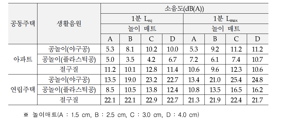 Reduction value of inter-floor noise(light-weight impact noise) for living noise sources by using mats