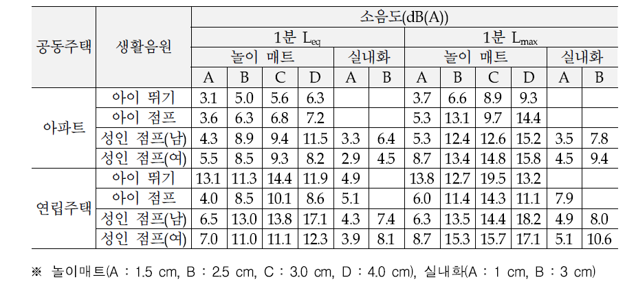 Reduction value of inter-floor noise(heavy-weight impact noise) for living noise sources by using mats and slippers