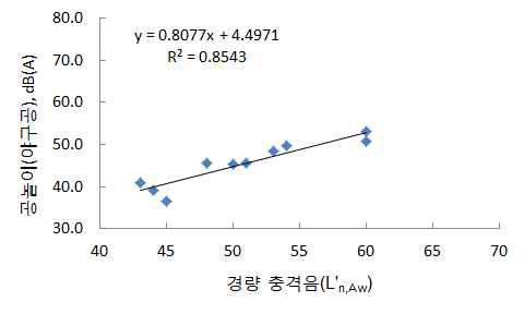 Analysis of correlations between light-weight floor impact sound and playing a ball