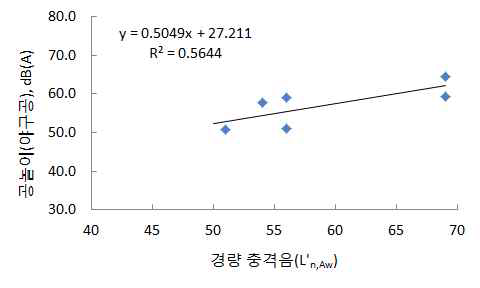 The analysis of correlations between light-weight floor impact sound and playing a ball