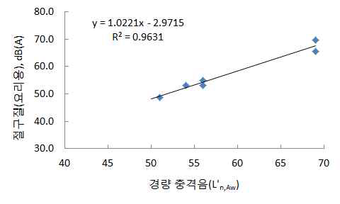 The analysis of correlations between light-weight floor impact sound and pounding a mortar