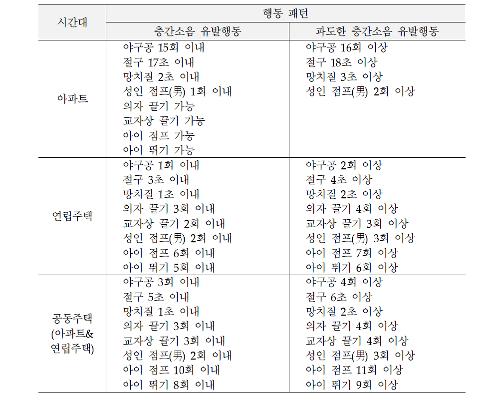 The guideline I of inter-floor noise for living noise sources