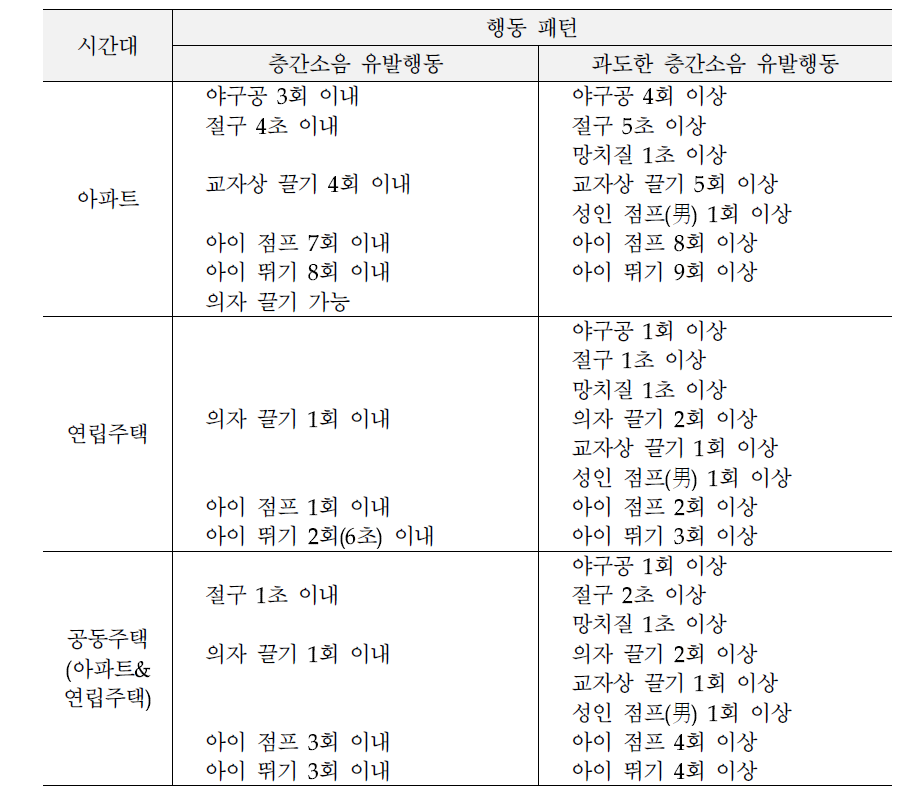 The guideline I of inter-floor noise for living noise sources