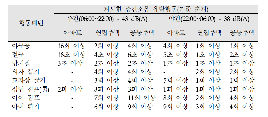 The guideline I of inter-floor noise for living noise sources