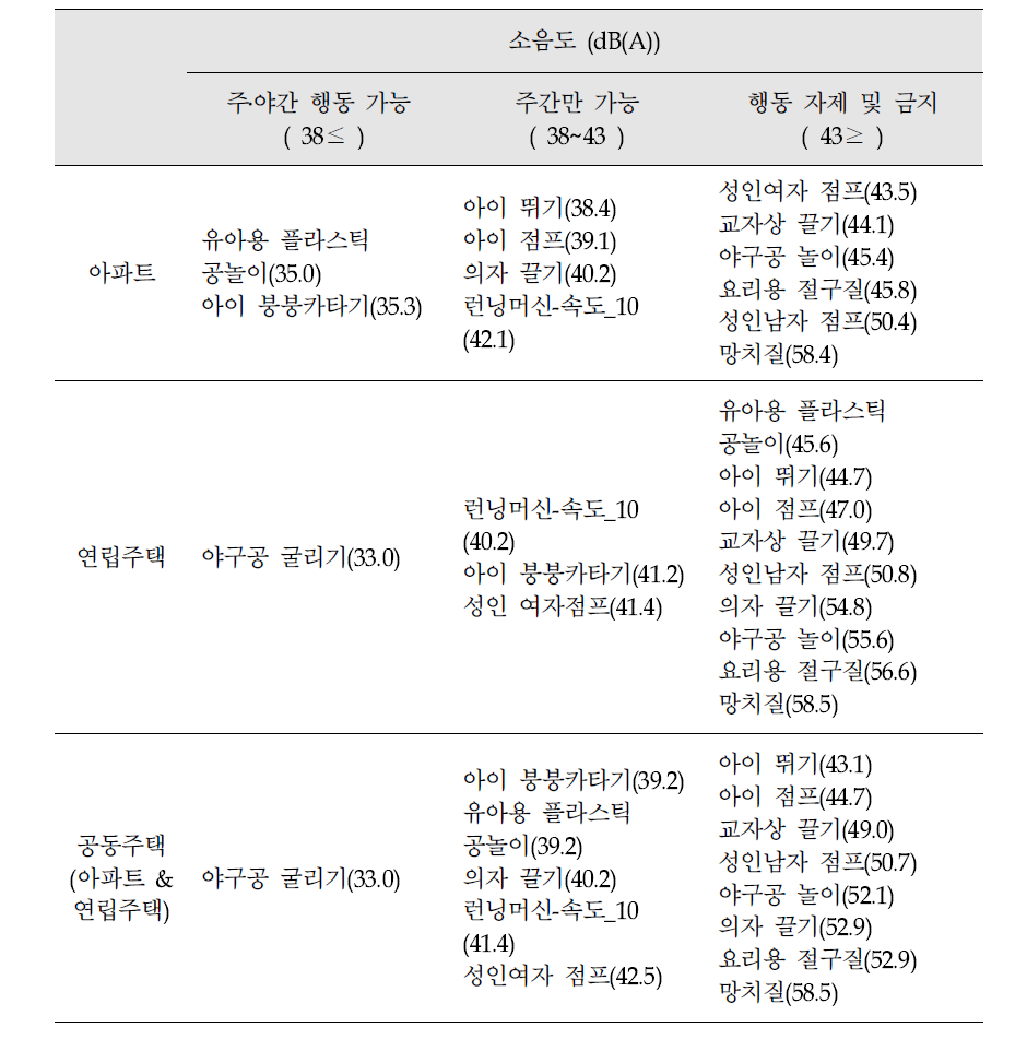 The guideline II of inter-floor noise for living noise sources