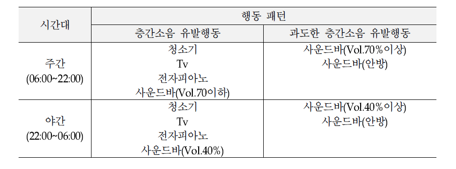 The guideline I of inter-floor noise(airborne noise) for living noise sources