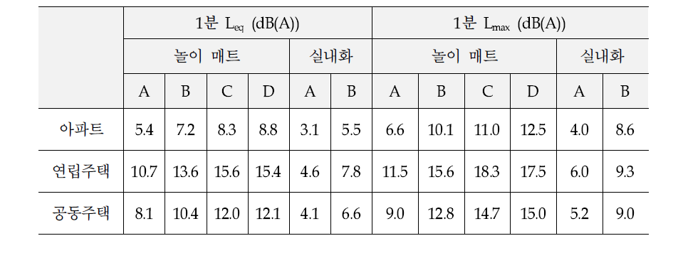 Reduction value of inter-floor noise by using mats and slippers