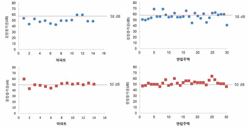 The status of floor impact sound level for the standard noise in multi-unit dwelling