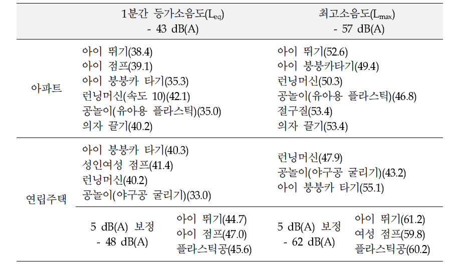 The allowable noise level of inter-floor noise for application of standard