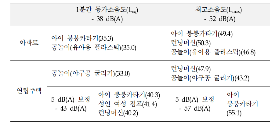 The allowable noise level of inter-floor noise for application of standard