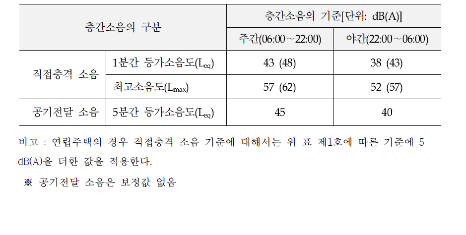 Suggestion of revise value for row house in ‘Standards of inter-floor noise for multi-unit dwelling’