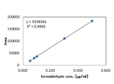 Calibration curve for Formaldehyde.