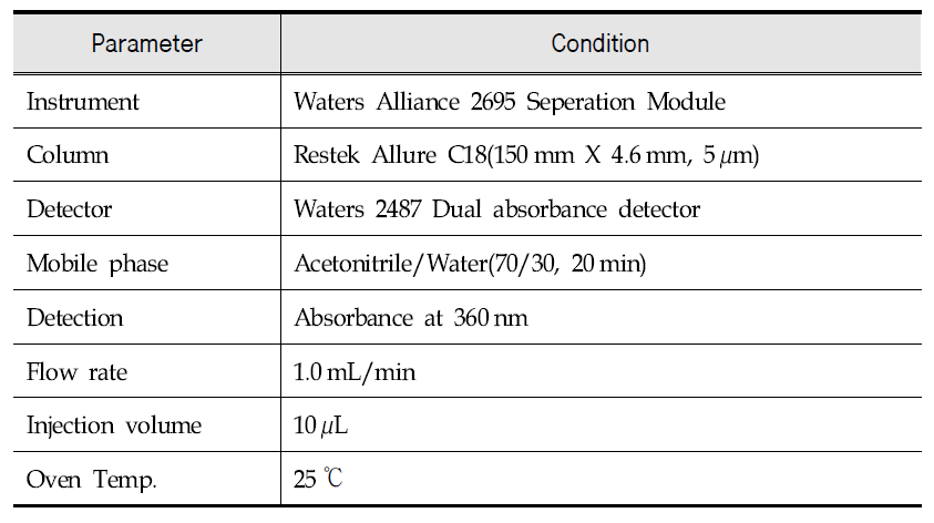 Operating conditions of HPLC