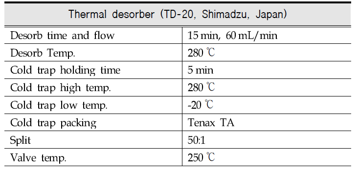 Operating conditions of Thermal desorber