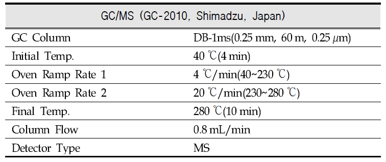 Operating conditions of GC/MS