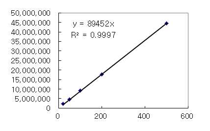 Calibration curve for Toluene.