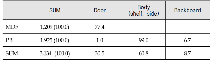 Demand of MDF and PB in furniture