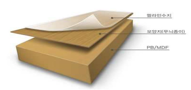 Secondary Processed Wood-based Panels by LPM.