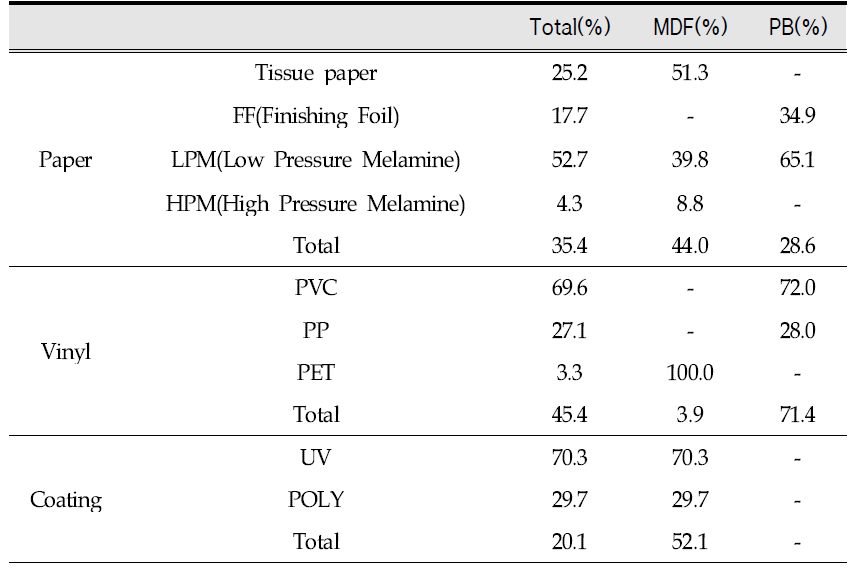 Demand of fabricate method