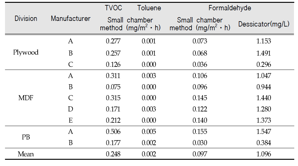 Emission rate for wood-based panel using small chamber method and desiccator