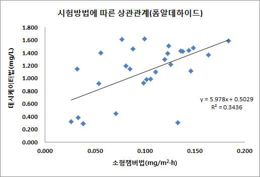 Correlation of formaldehyde emission from wood-based panels using 20L chamber method and desiccator method