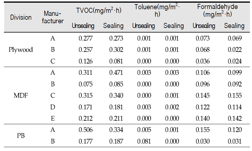 Emission rate of pollutants by edge finishing materials