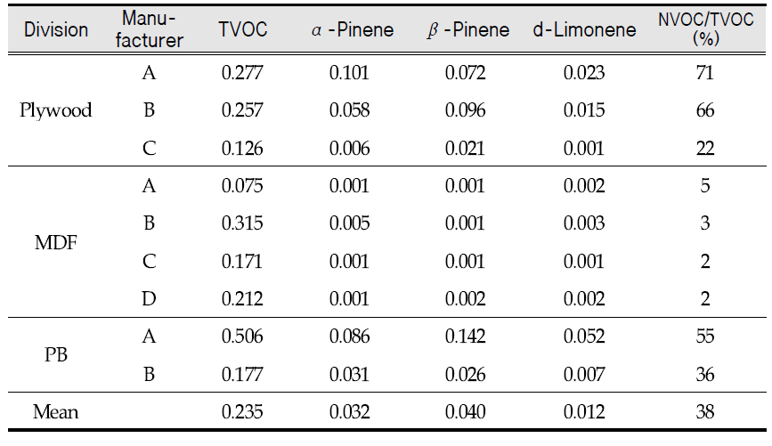 Emission rate of TVOC and NVOC