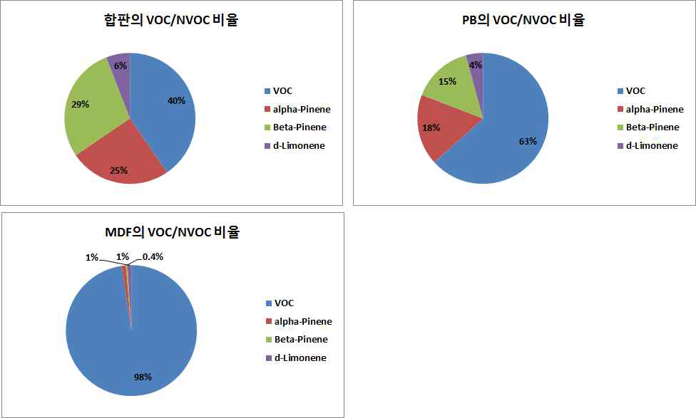 Proportion of VOC/NVOC in wood-based panels