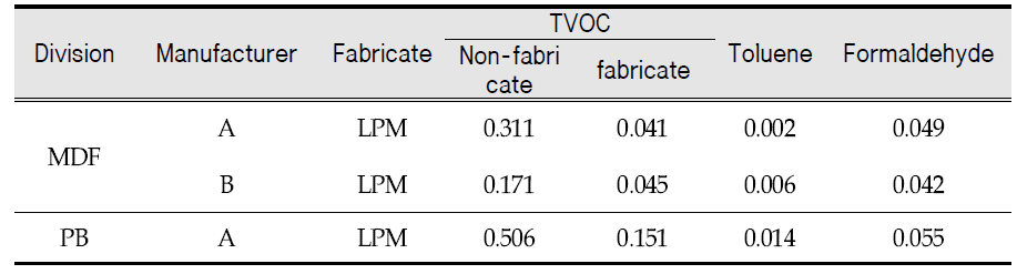 Emission rate of pollutants in fabricated wood panels